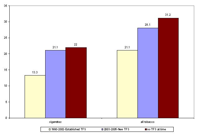 Tobacco Free Schools Graph